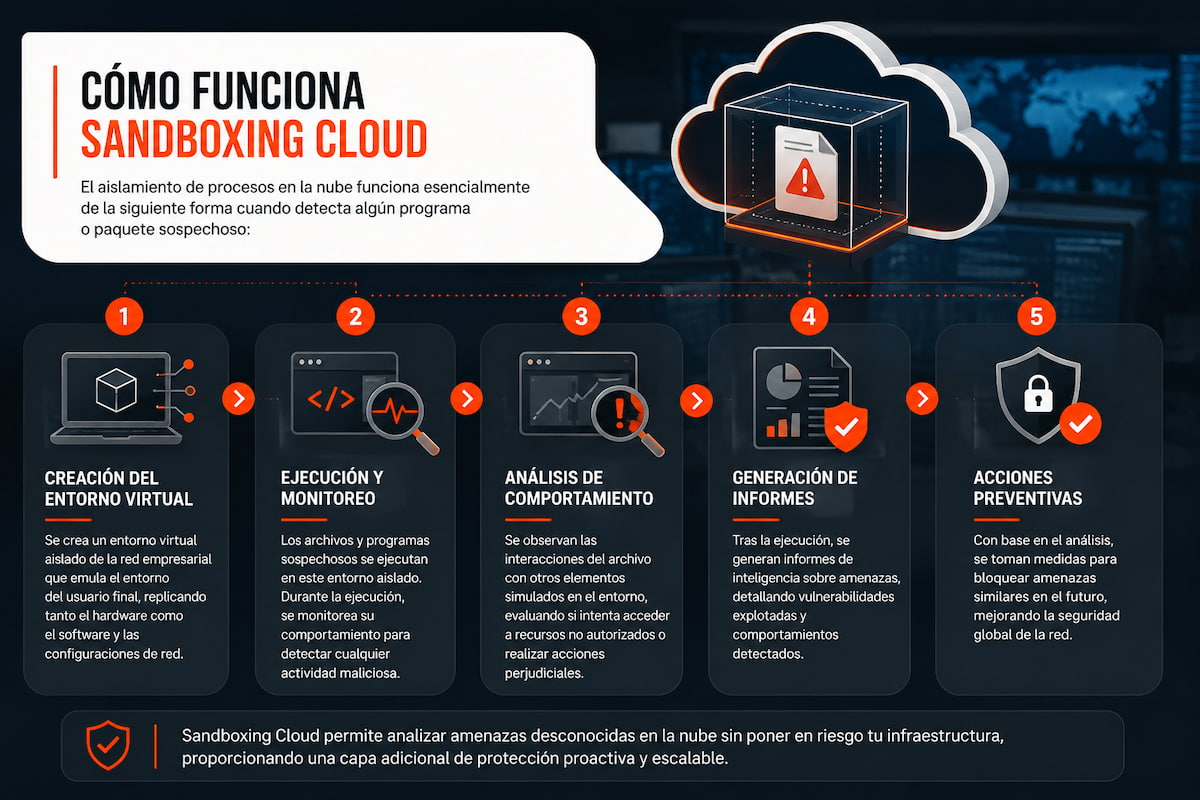 como funciona sandboxing cloud